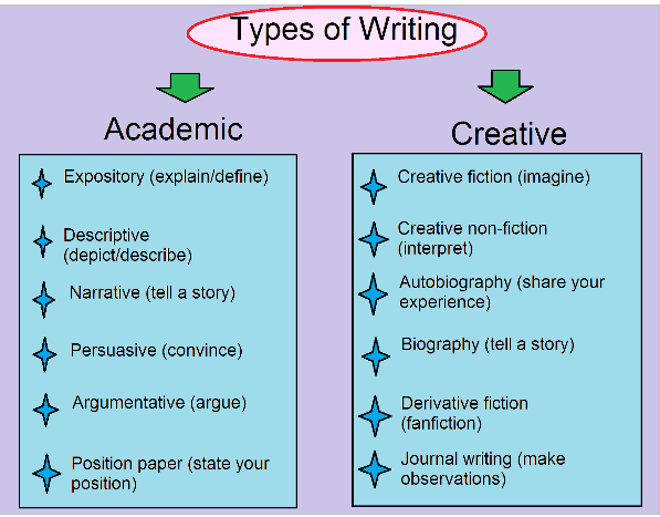 Different Types Of Essays