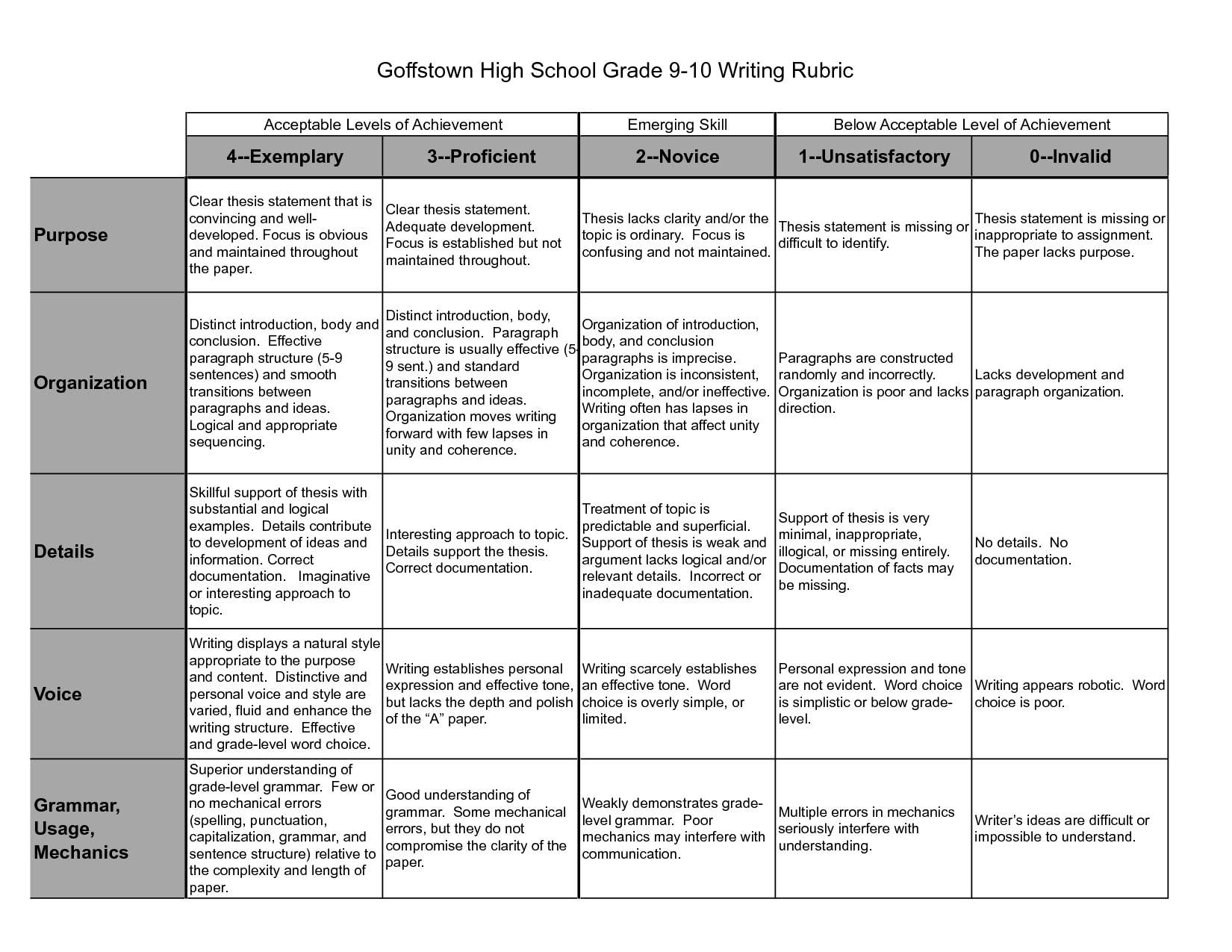 Sat essay rubric