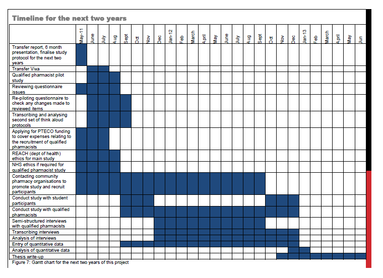 Dissertation Proposal Plan Of Work