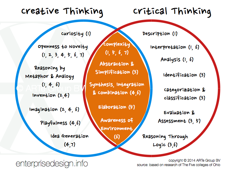 A Level Critical Thinking