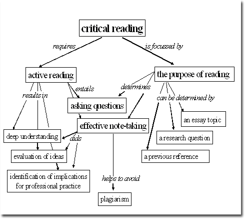 Critically Evaluate Essay Structure